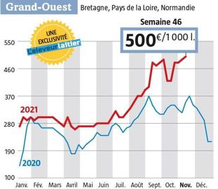Deux hausses de 10 € en quinze jours et le lait Spot atteint le niveau record de 500 € départ quai usine dans l’ouest. ( Source : observatoire du lait Spot. www.eleveur-laitier.fr)